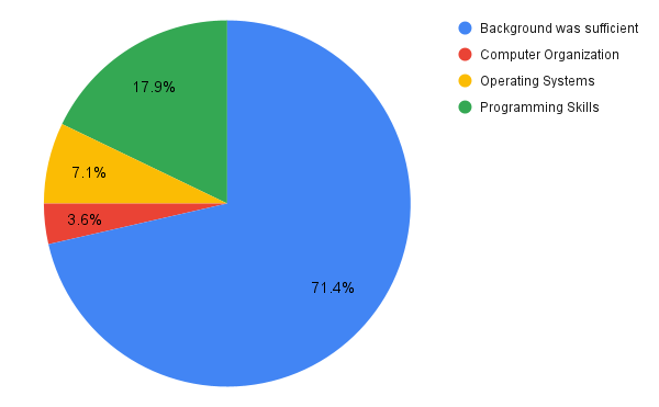 charts