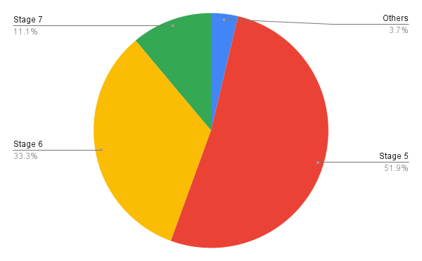 charts