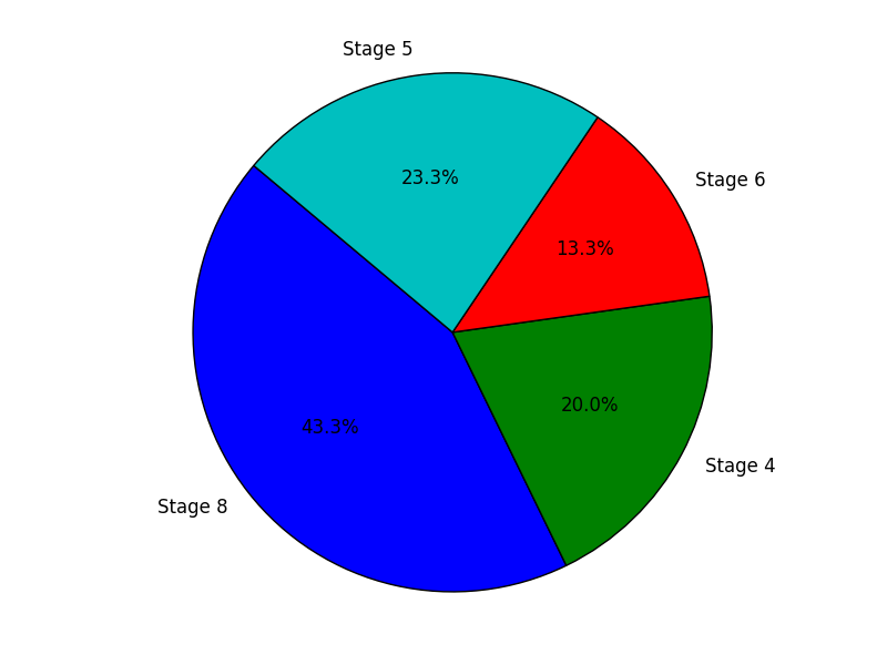 charts